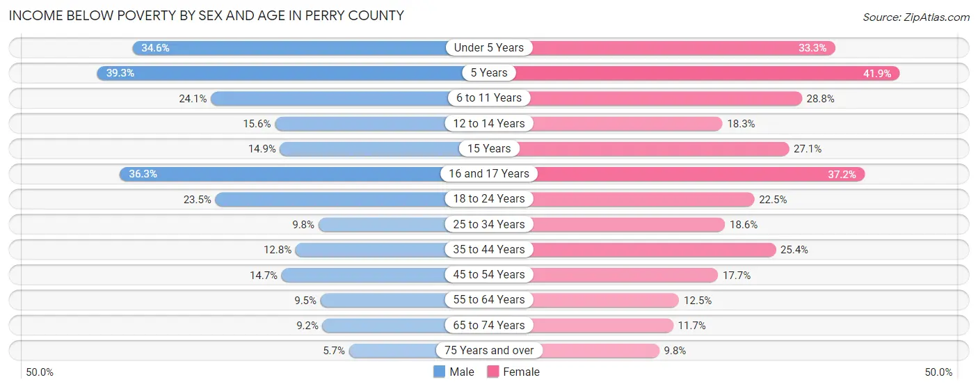 Income Below Poverty by Sex and Age in Perry County