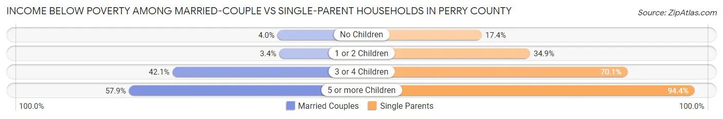 Income Below Poverty Among Married-Couple vs Single-Parent Households in Perry County