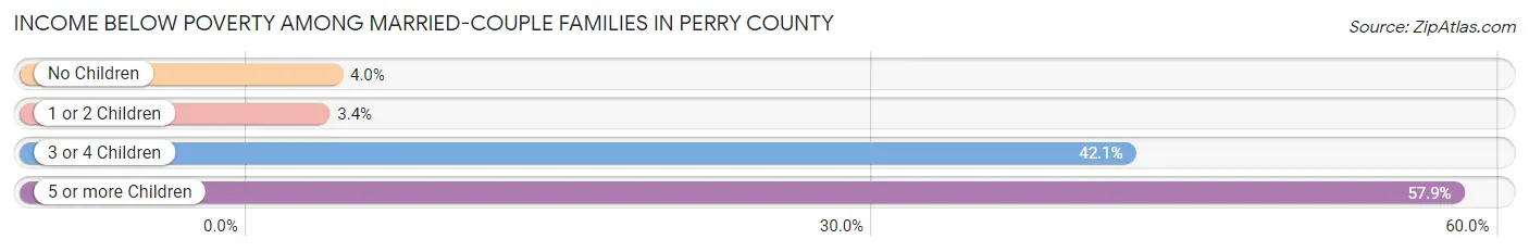 Income Below Poverty Among Married-Couple Families in Perry County