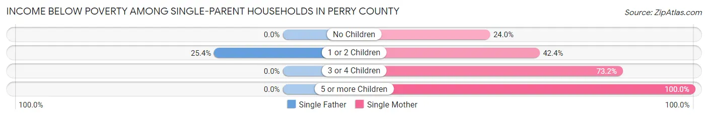 Income Below Poverty Among Single-Parent Households in Perry County