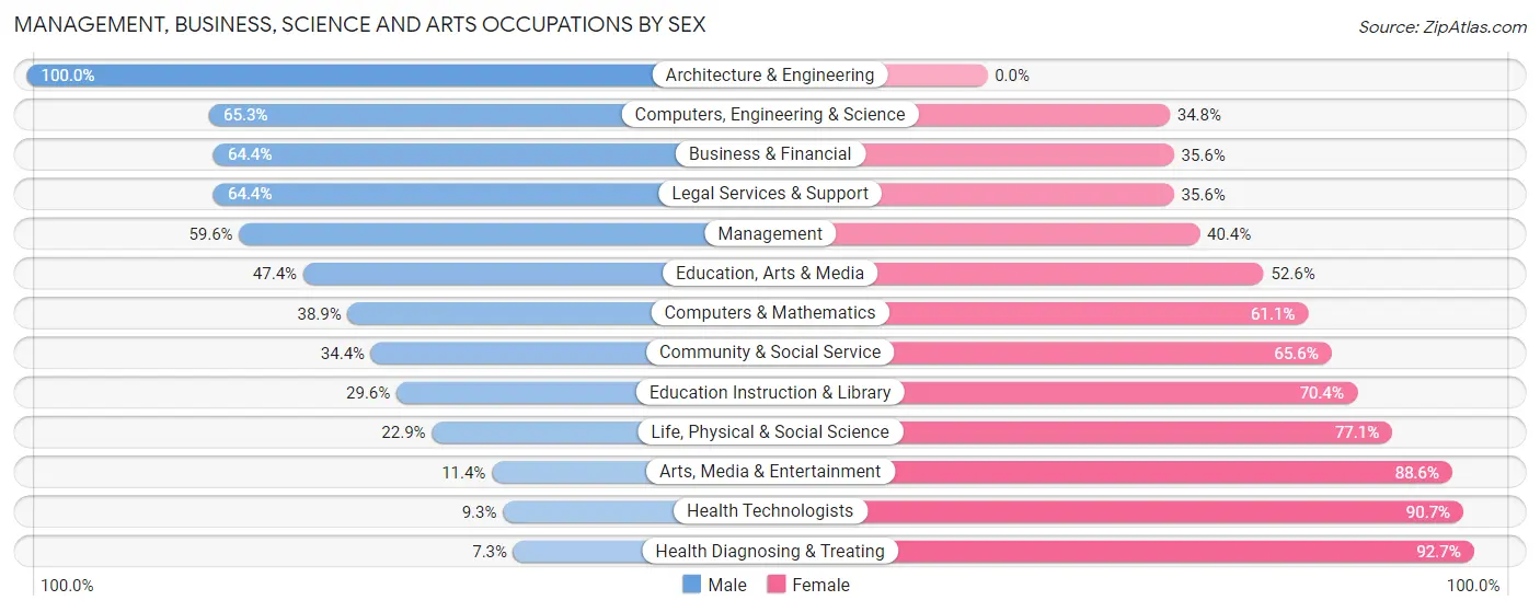 Management, Business, Science and Arts Occupations by Sex in Perry County