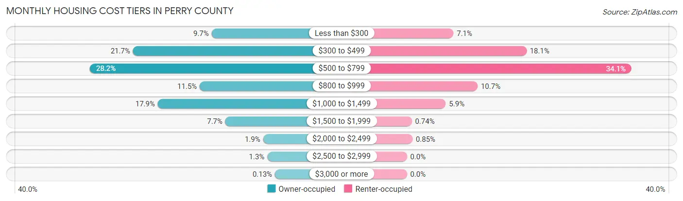 Monthly Housing Cost Tiers in Perry County