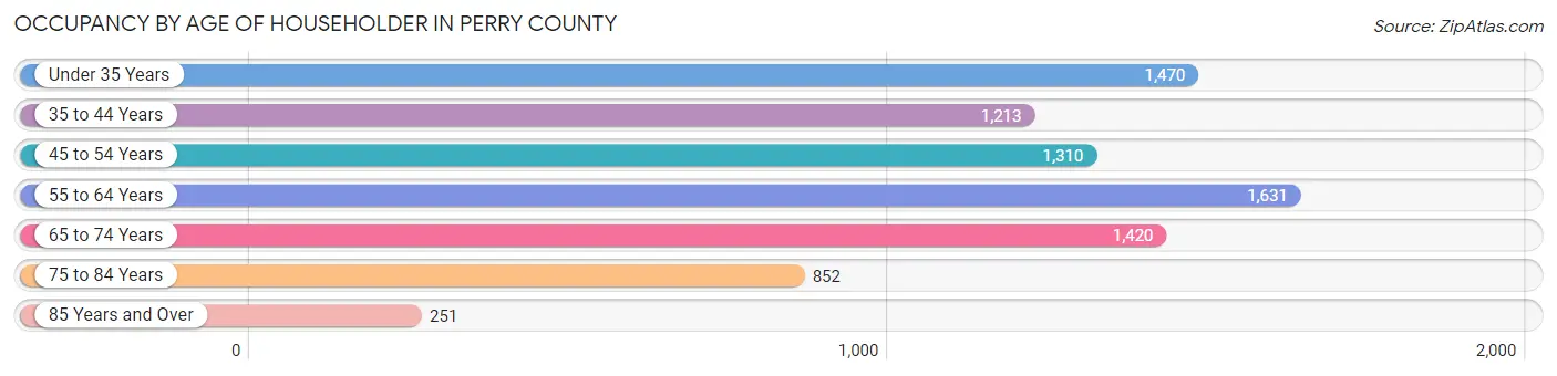 Occupancy by Age of Householder in Perry County