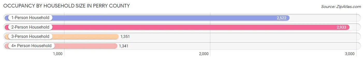 Occupancy by Household Size in Perry County