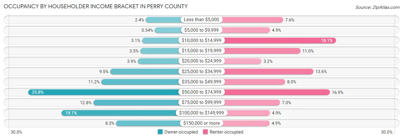 Occupancy by Householder Income Bracket in Perry County