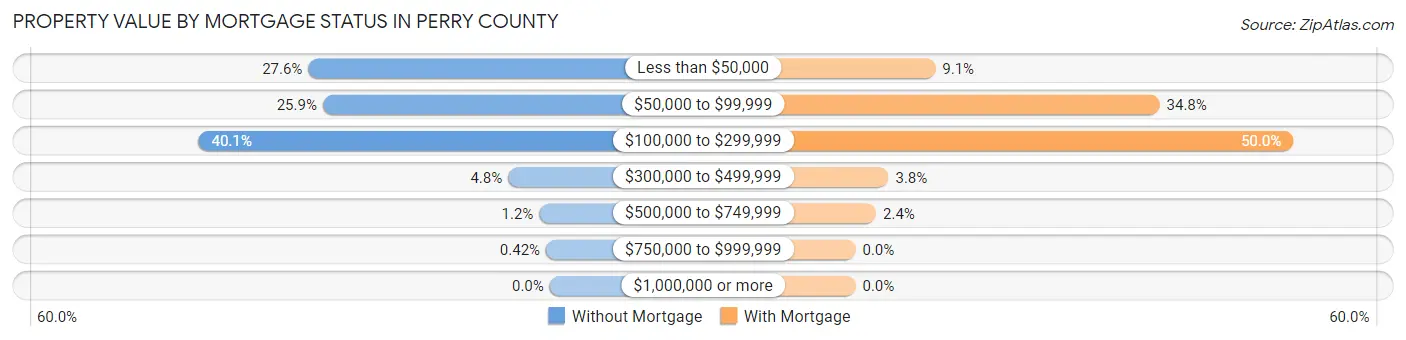 Property Value by Mortgage Status in Perry County