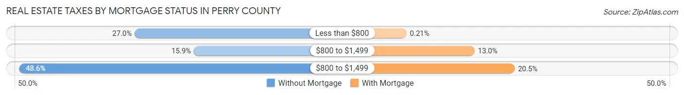 Real Estate Taxes by Mortgage Status in Perry County