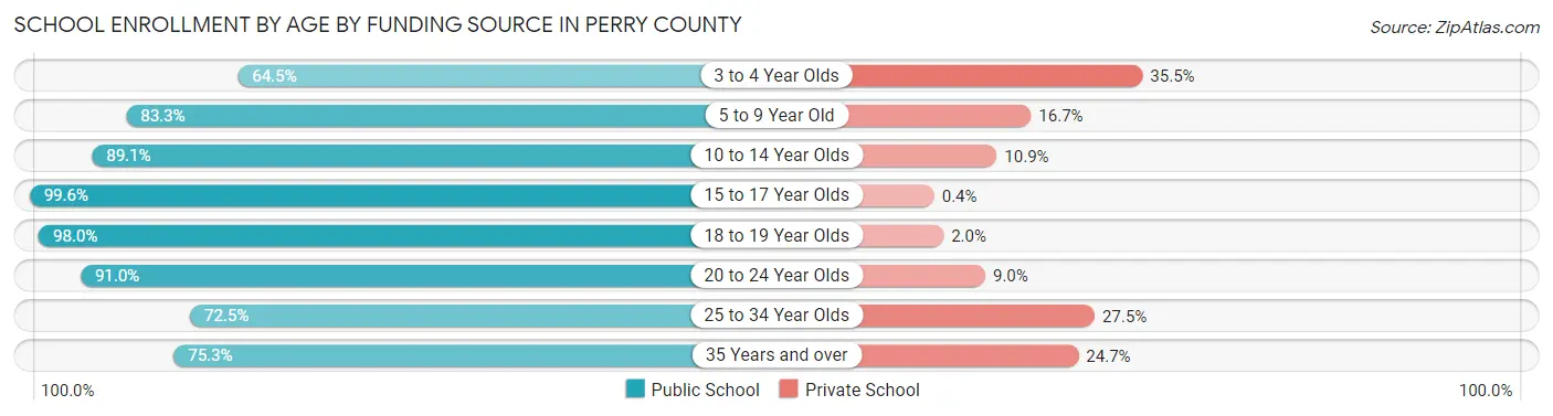 School Enrollment by Age by Funding Source in Perry County