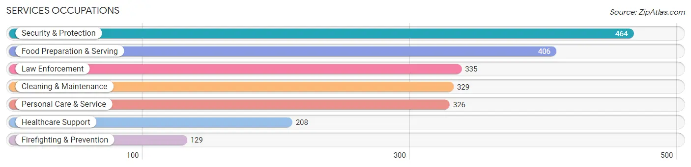 Services Occupations in Perry County