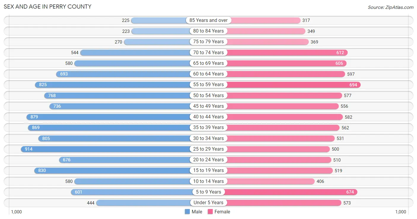 Sex and Age in Perry County