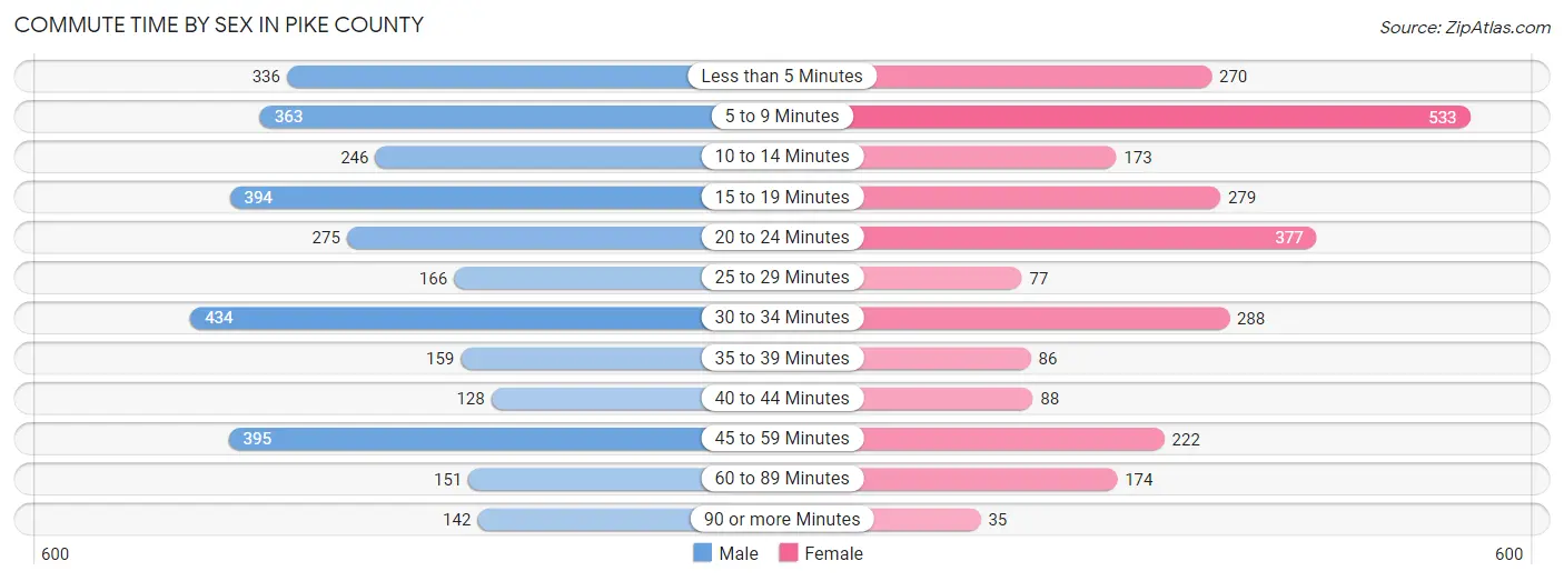 Commute Time by Sex in Pike County