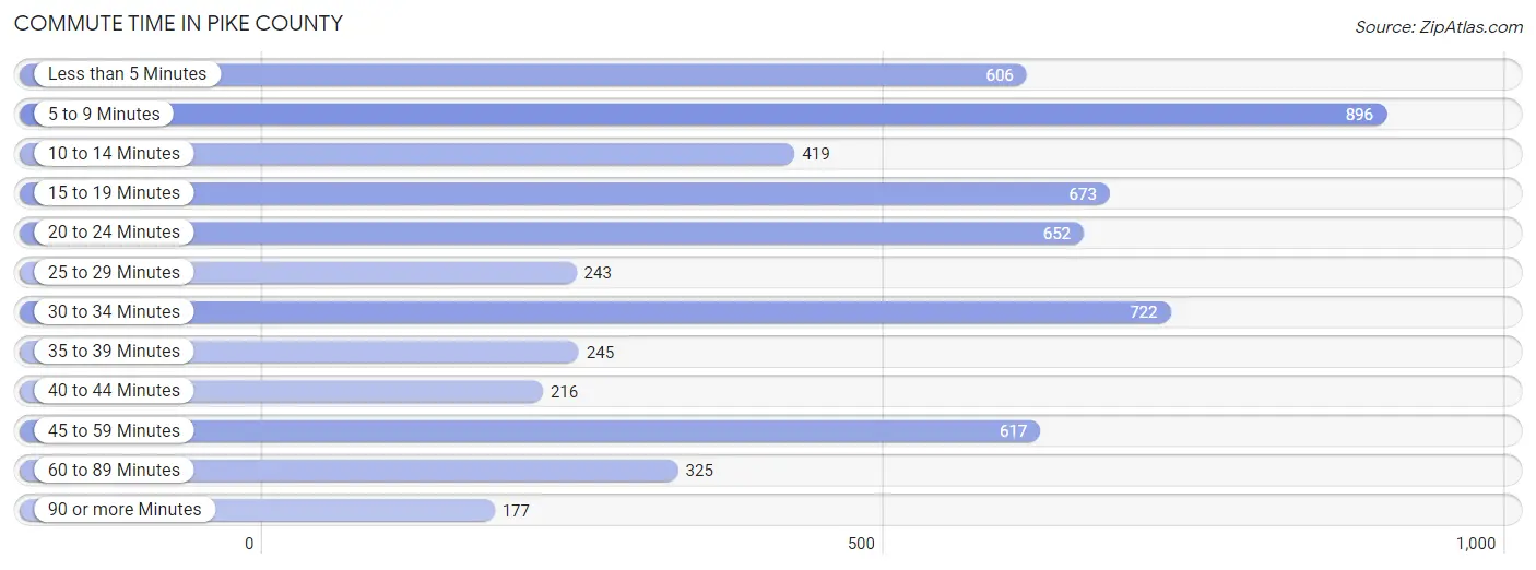 Commute Time in Pike County