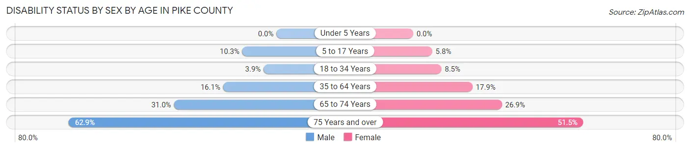 Disability Status by Sex by Age in Pike County