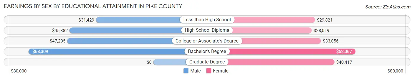 Earnings by Sex by Educational Attainment in Pike County