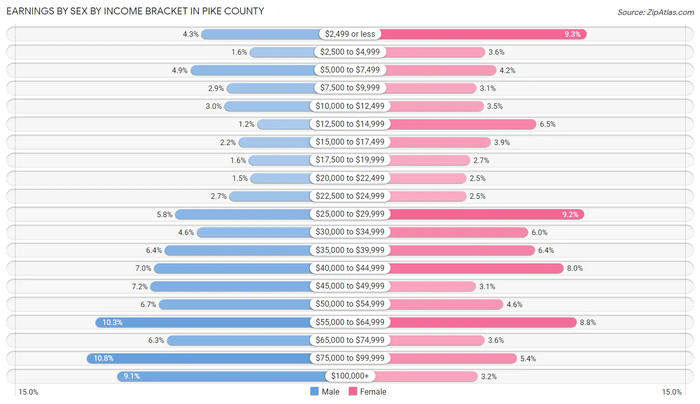 Earnings by Sex by Income Bracket in Pike County