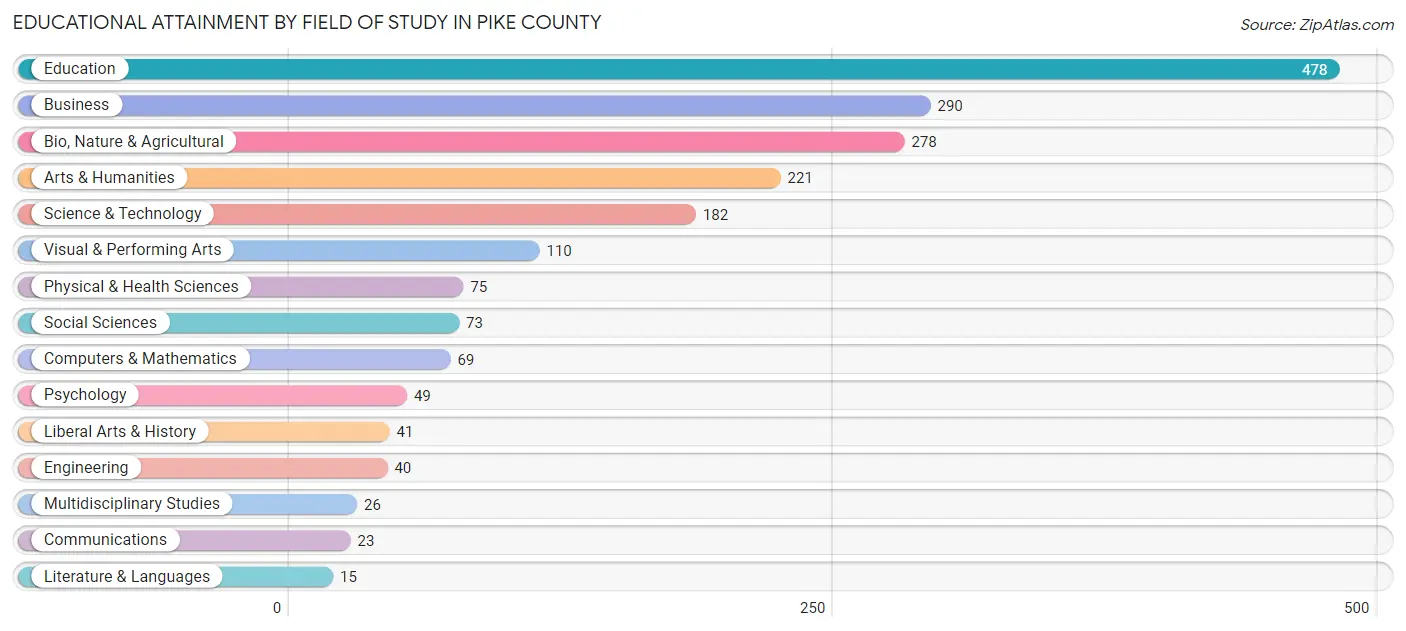 Educational Attainment by Field of Study in Pike County