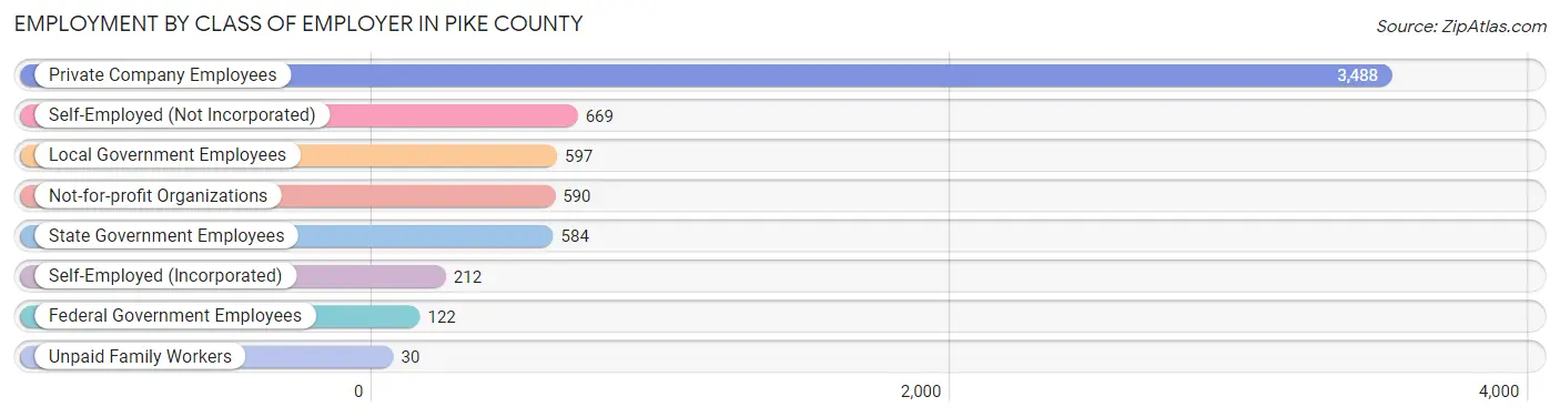 Employment by Class of Employer in Pike County