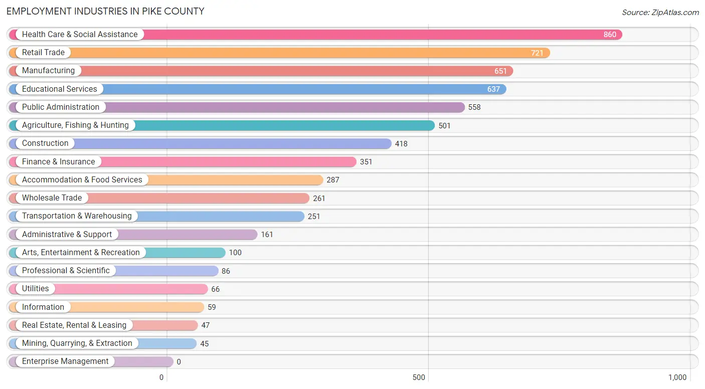 Employment Industries in Pike County
