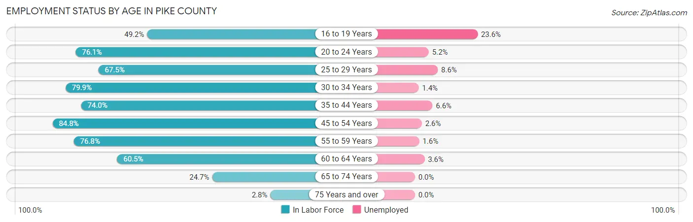Employment Status by Age in Pike County