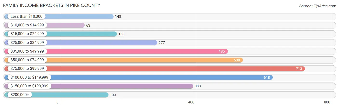 Family Income Brackets in Pike County