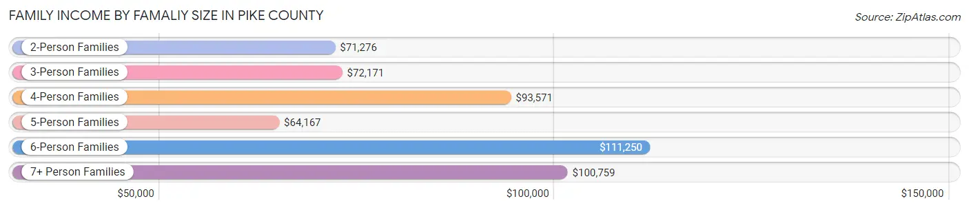 Family Income by Famaliy Size in Pike County