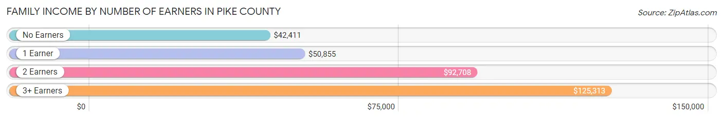 Family Income by Number of Earners in Pike County