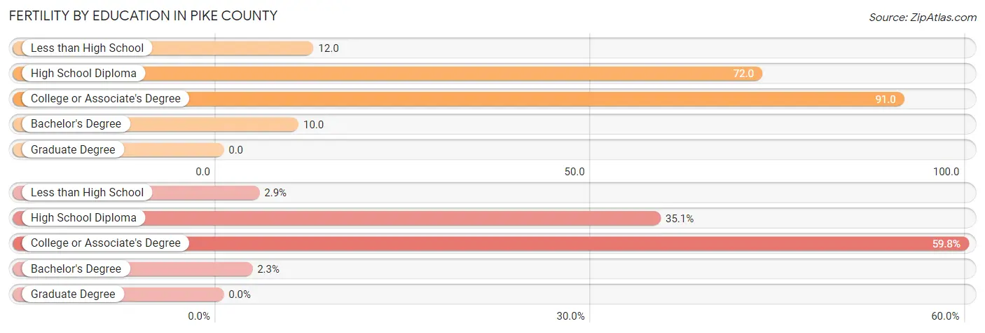 Female Fertility by Education Attainment in Pike County