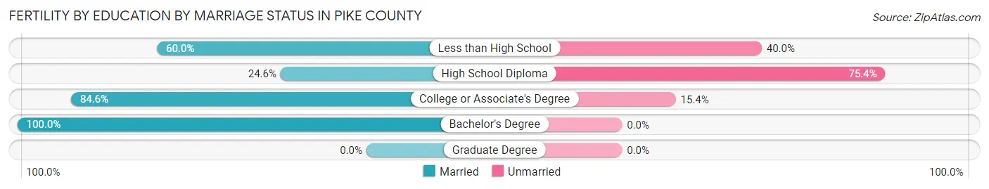 Female Fertility by Education by Marriage Status in Pike County