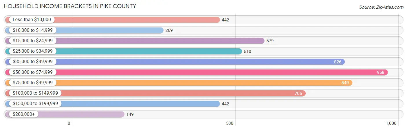 Household Income Brackets in Pike County