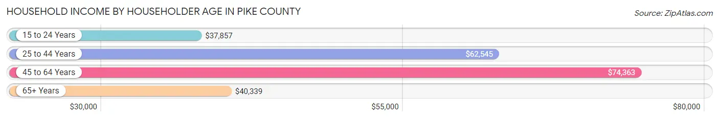 Household Income by Householder Age in Pike County