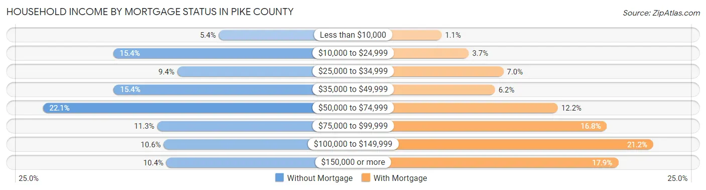 Household Income by Mortgage Status in Pike County