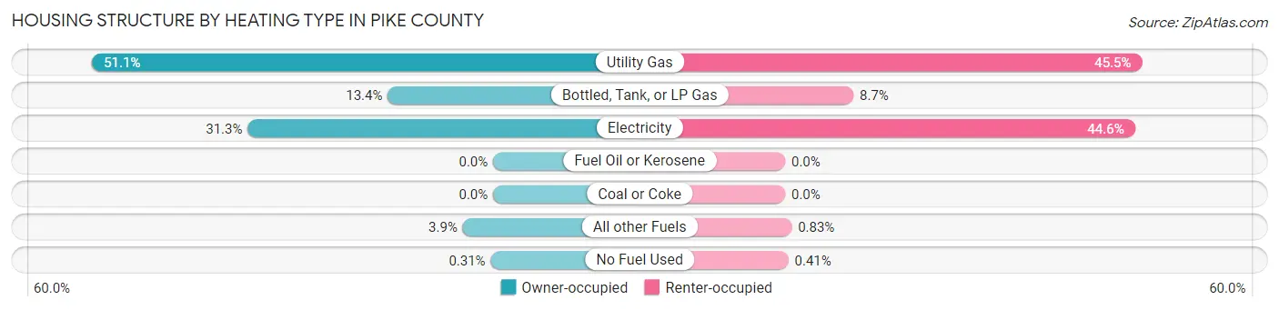 Housing Structure by Heating Type in Pike County