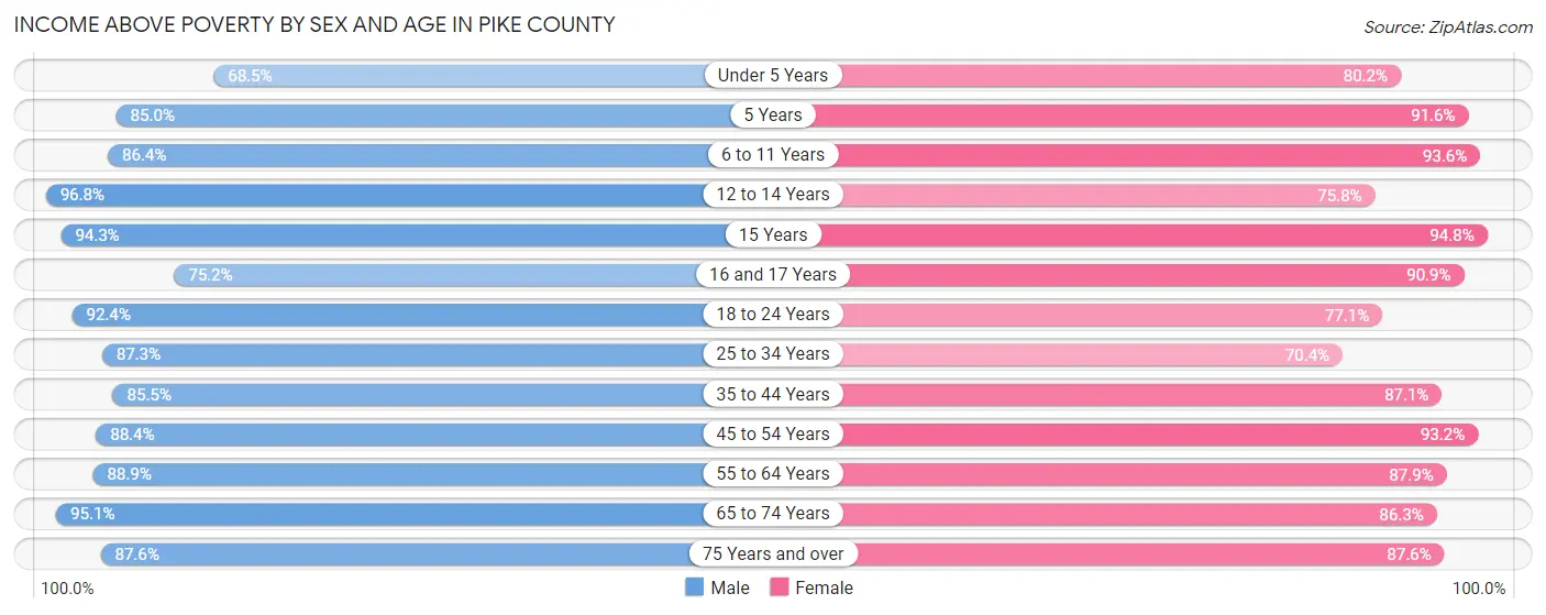 Income Above Poverty by Sex and Age in Pike County