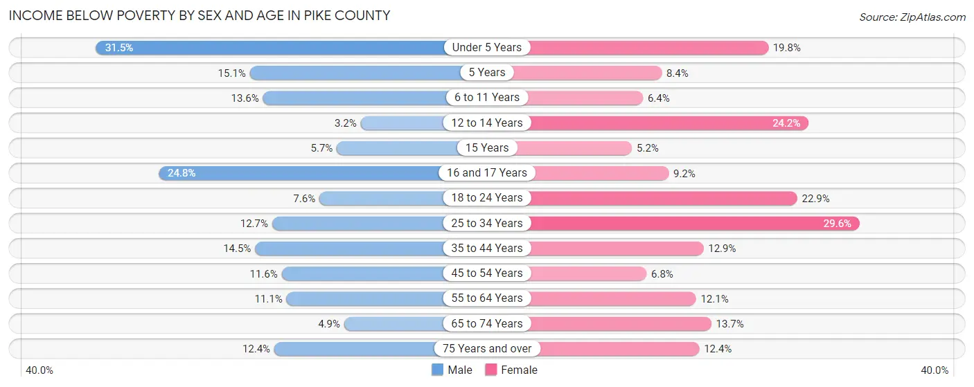 Income Below Poverty by Sex and Age in Pike County