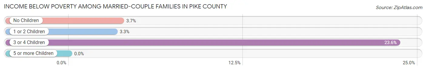 Income Below Poverty Among Married-Couple Families in Pike County