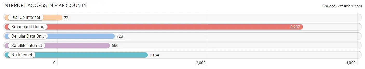 Internet Access in Pike County