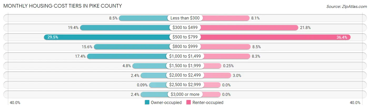 Monthly Housing Cost Tiers in Pike County