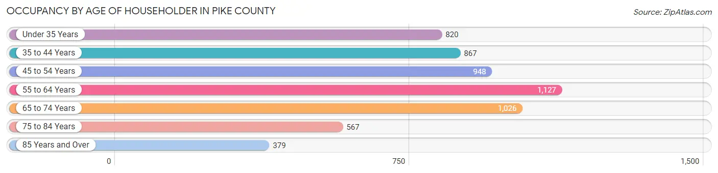 Occupancy by Age of Householder in Pike County