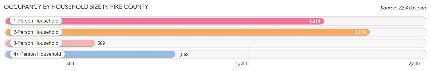 Occupancy by Household Size in Pike County