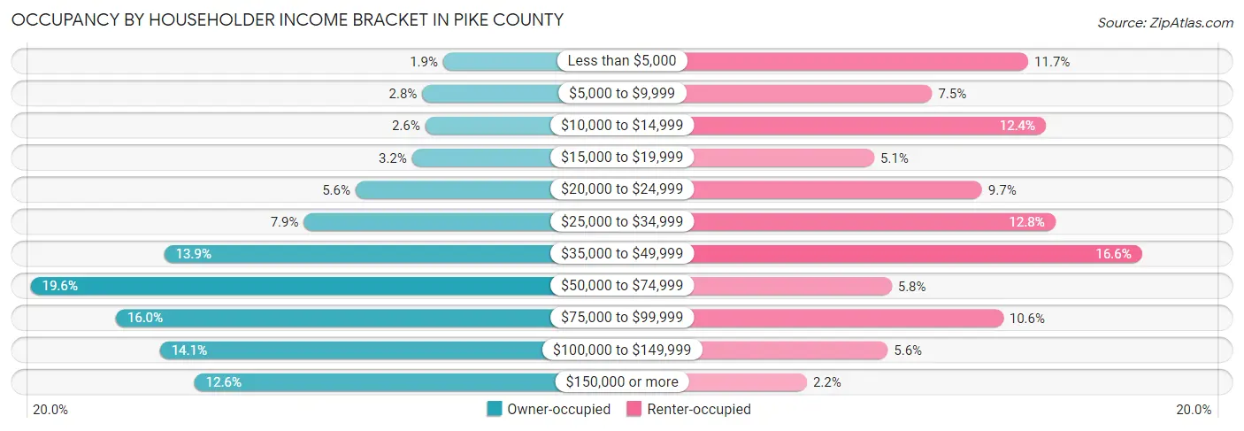 Occupancy by Householder Income Bracket in Pike County