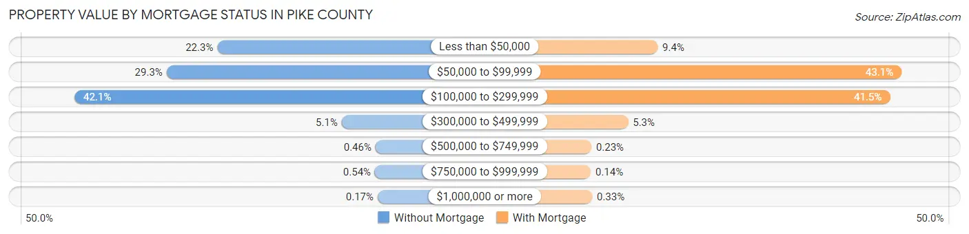 Property Value by Mortgage Status in Pike County