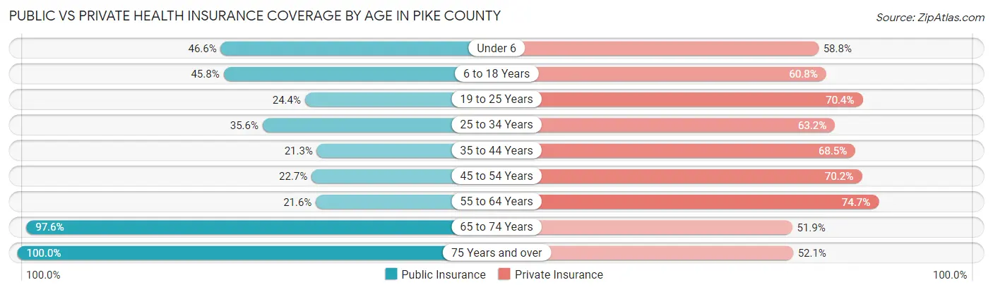 Public vs Private Health Insurance Coverage by Age in Pike County
