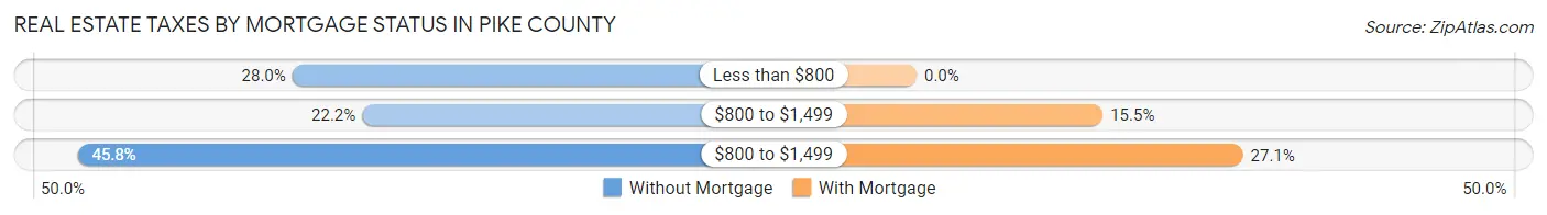 Real Estate Taxes by Mortgage Status in Pike County
