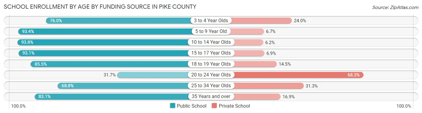 School Enrollment by Age by Funding Source in Pike County
