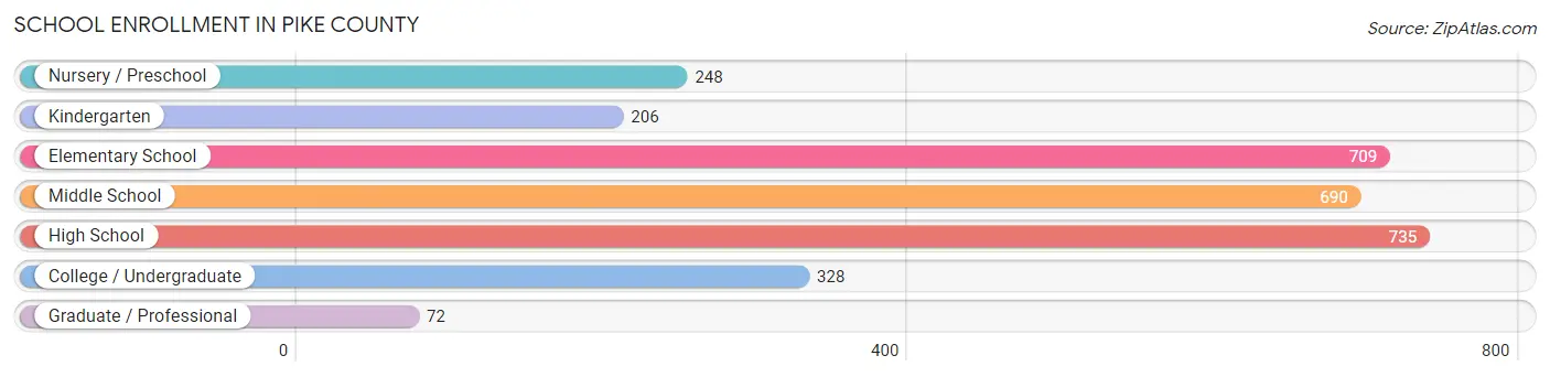 School Enrollment in Pike County