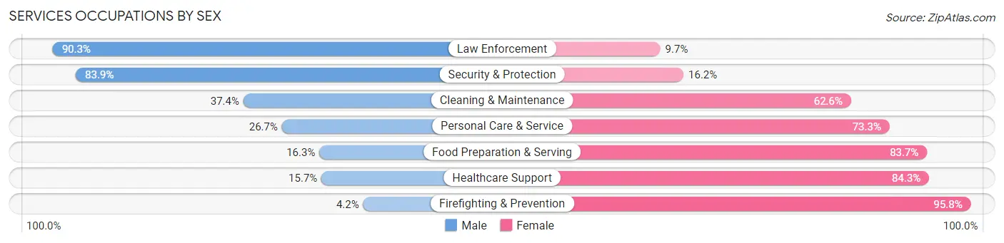 Services Occupations by Sex in Pike County