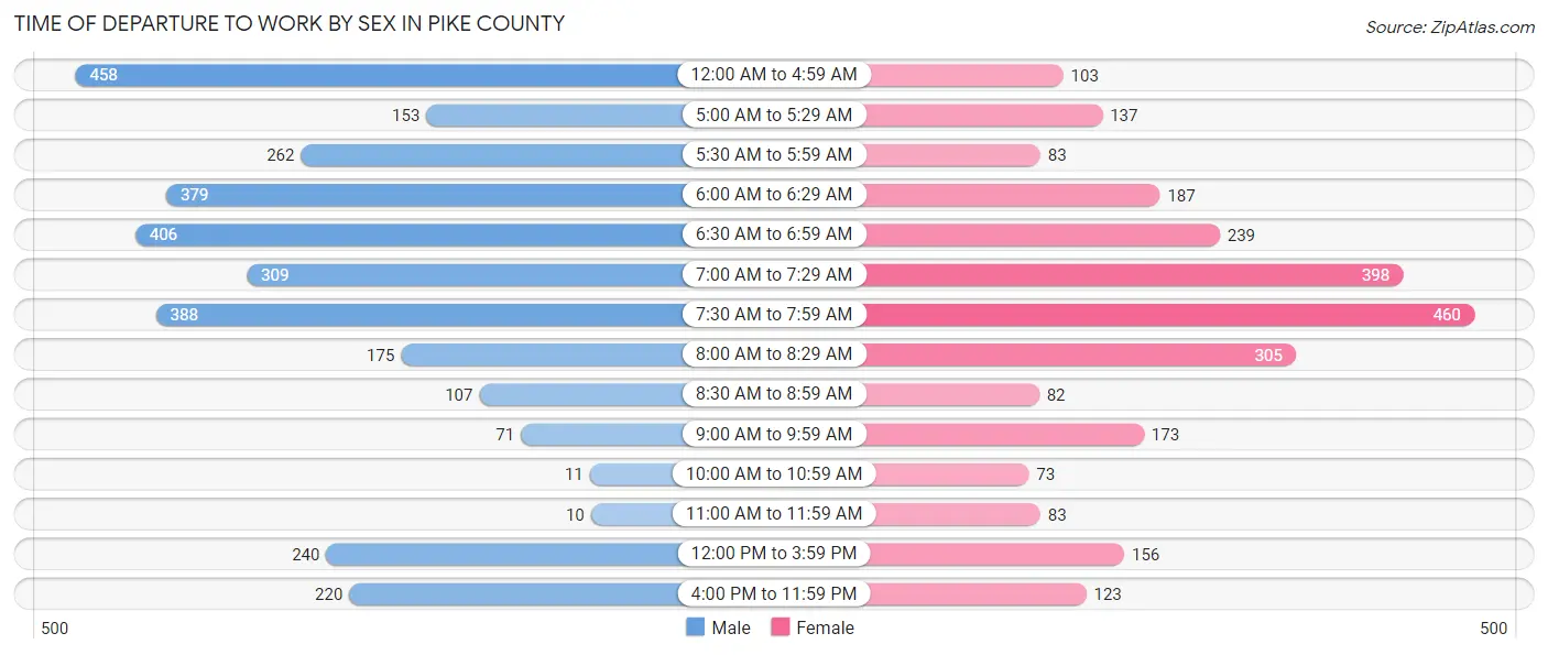Time of Departure to Work by Sex in Pike County