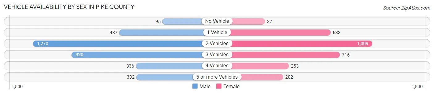 Vehicle Availability by Sex in Pike County
