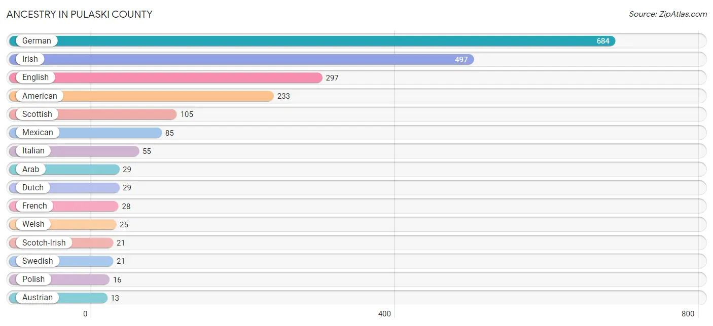 Ancestry in Pulaski County