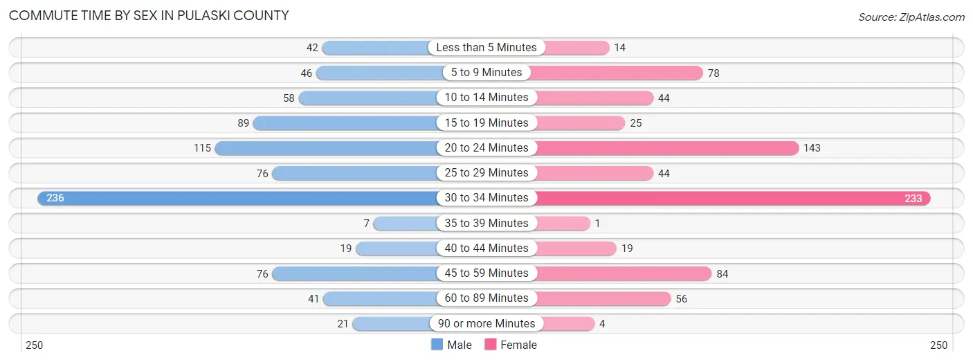 Commute Time by Sex in Pulaski County